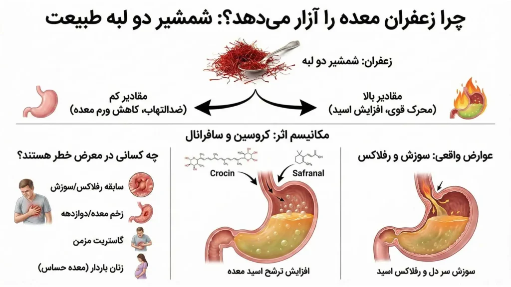 زعفران برای معده