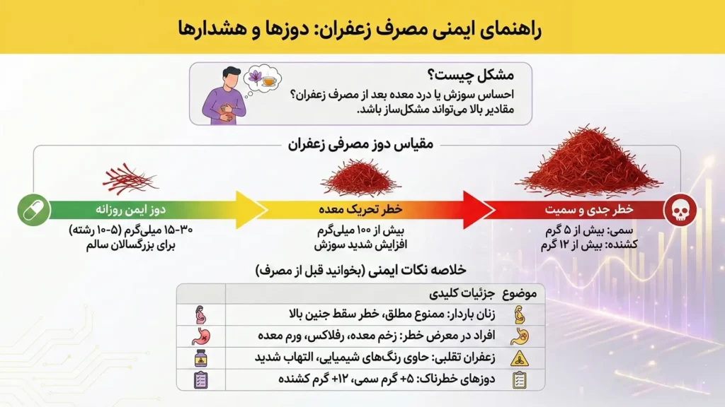 زعفران را چگونه استفاده کنیم